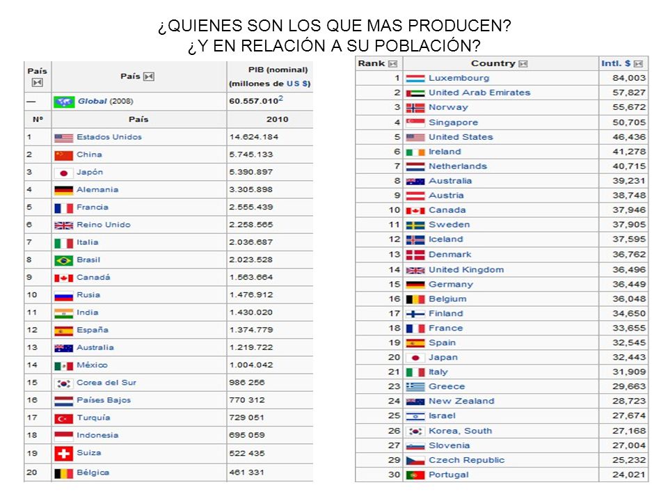 ¿QUIENES SON LOS QUE MAS PRODUCEN ¿Y EN RELACIÓN A SU POBLACIÓN