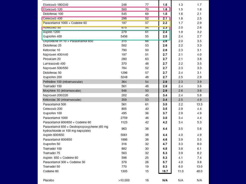 The 2007 Oxford league table of analgesic efficacy (at least 3 trials or 200 patients)Numbers needed to treat are calculated for the proportion of patients with at least 50% pain relief over 4-6 hours compared with placebo in randomised, double-blind, single-dose studies in patients with moderate to severe pain. Drugs were oral, unless specified, and doses are milligrams. Shaded rows are intramuscular administration.