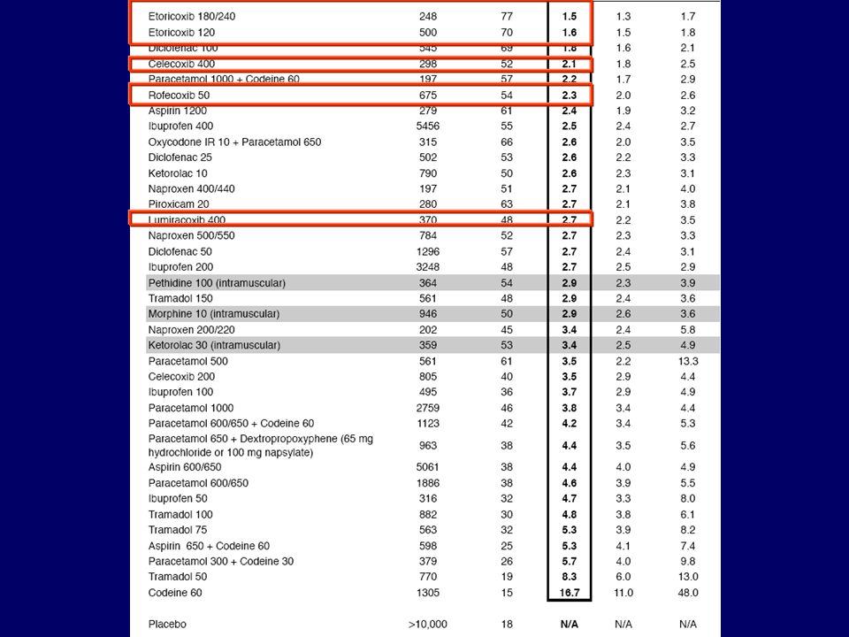 The 2007 Oxford league table of analgesic efficacy (at least 3 trials or 200 patients)Numbers needed to treat are calculated for the proportion of patients with at least 50% pain relief over 4-6 hours compared with placebo in randomised, double-blind, single-dose studies in patients with moderate to severe pain. Drugs were oral, unless specified, and doses are milligrams. Shaded rows are intramuscular administration.
