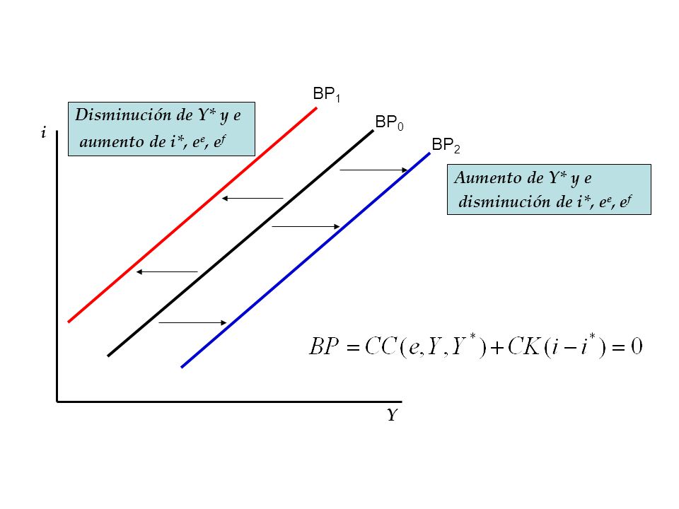Disminución de Y* y e aumento de i*, ee, ef. BP1.