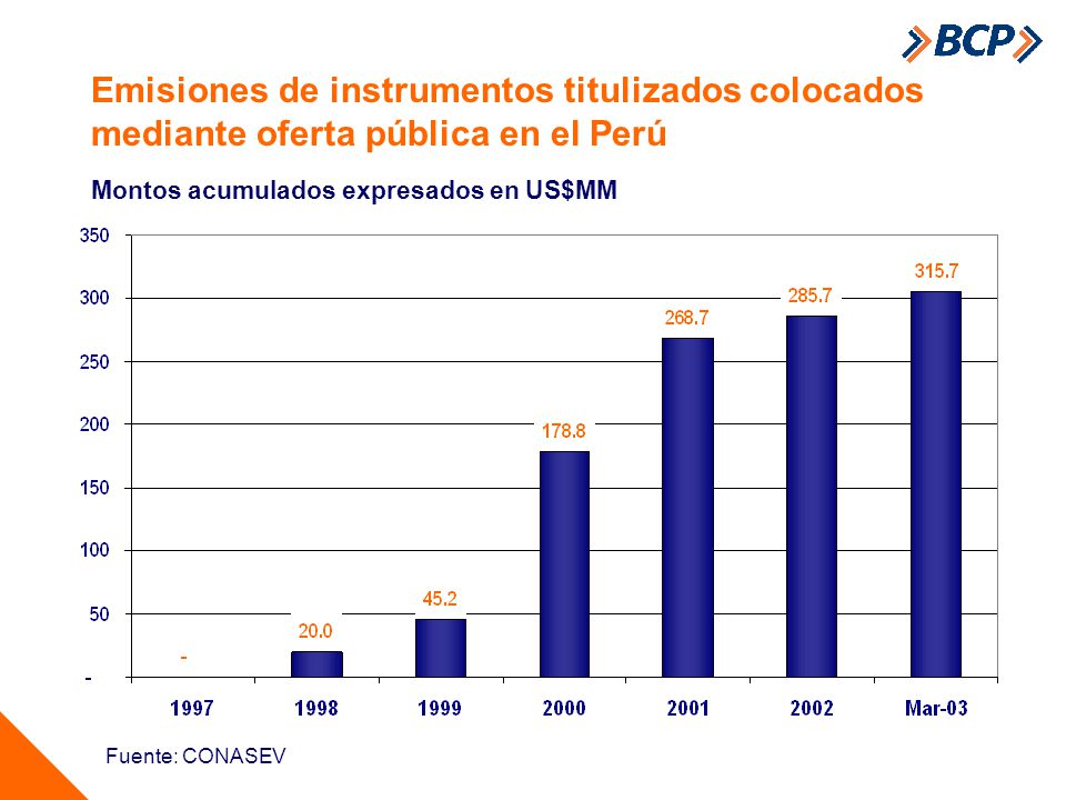 Emisiones de instrumentos titulizados colocados mediante oferta pública en el Perú