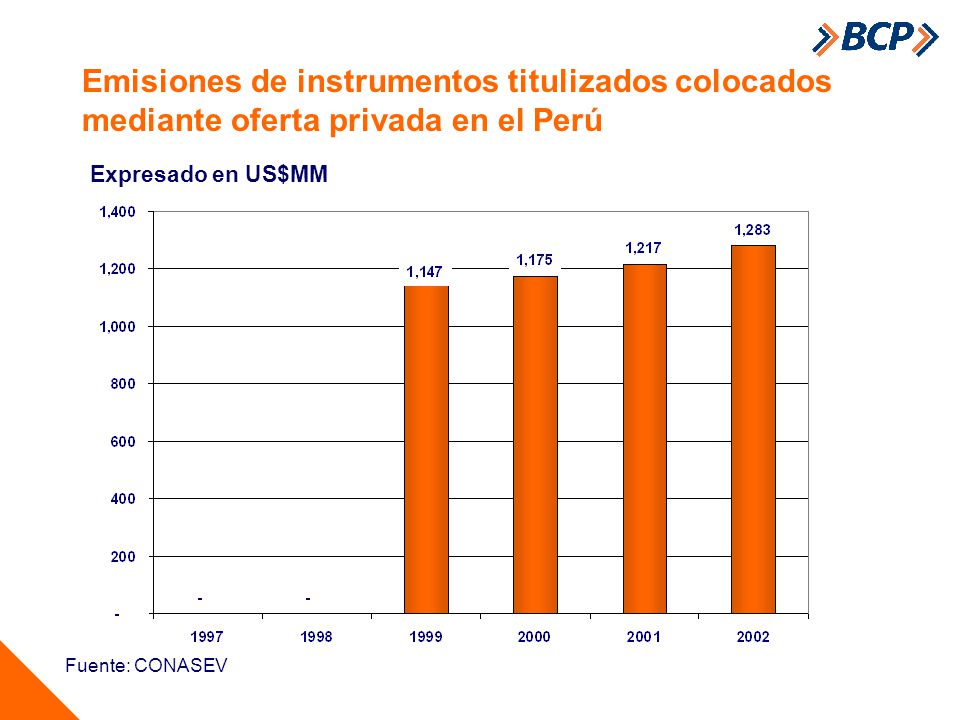 Emisiones de instrumentos titulizados colocados mediante oferta privada en el Perú