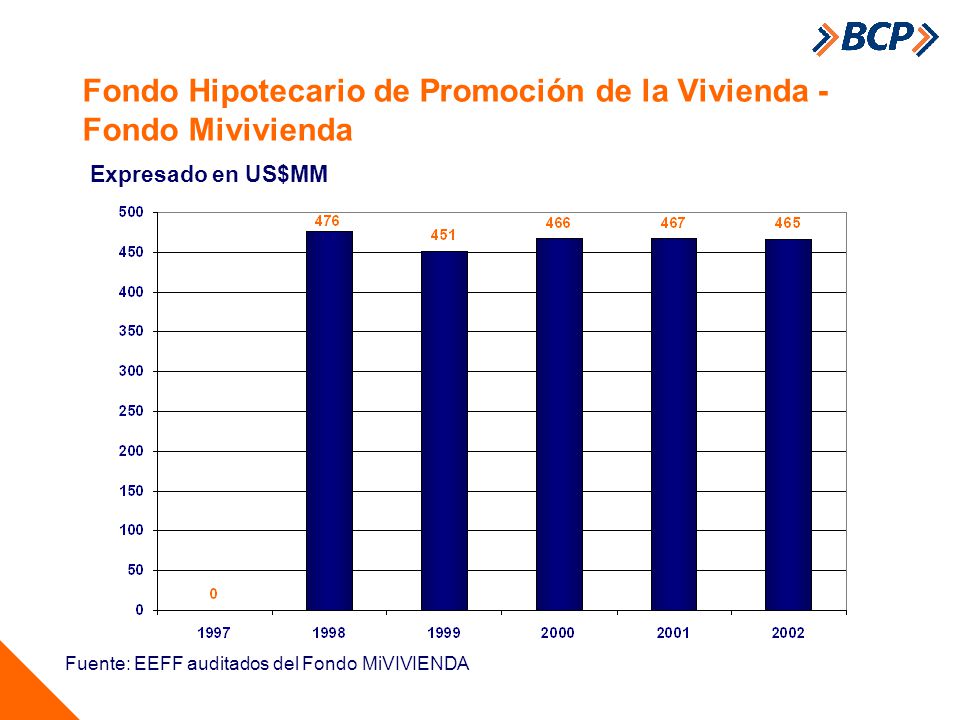 Fondo Hipotecario de Promoción de la Vivienda - Fondo Mivivienda