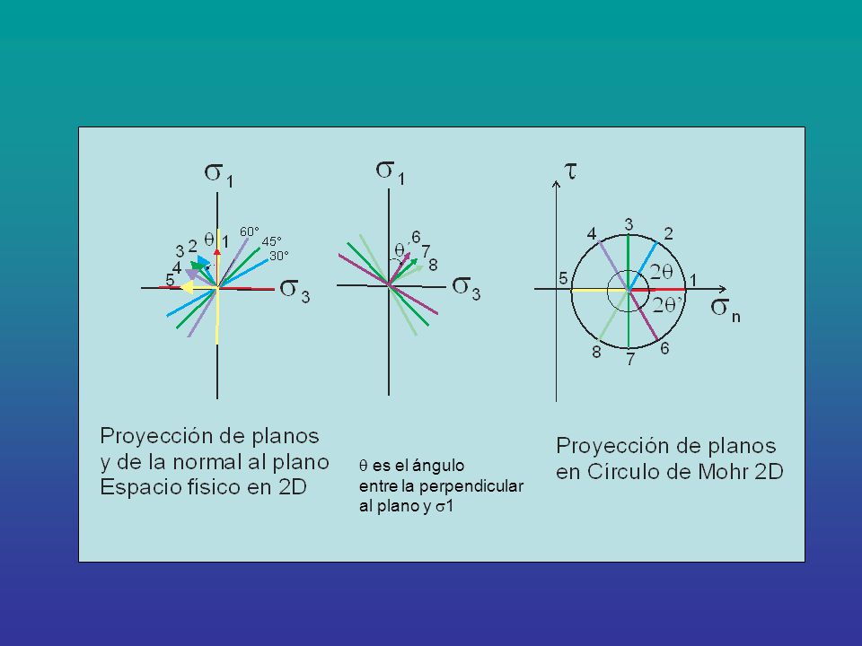  es el ángulo entre la perpendicular al plano y 1