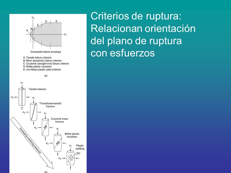 Criterios de ruptura: Relacionan orientación del plano de ruptura con esfuerzos