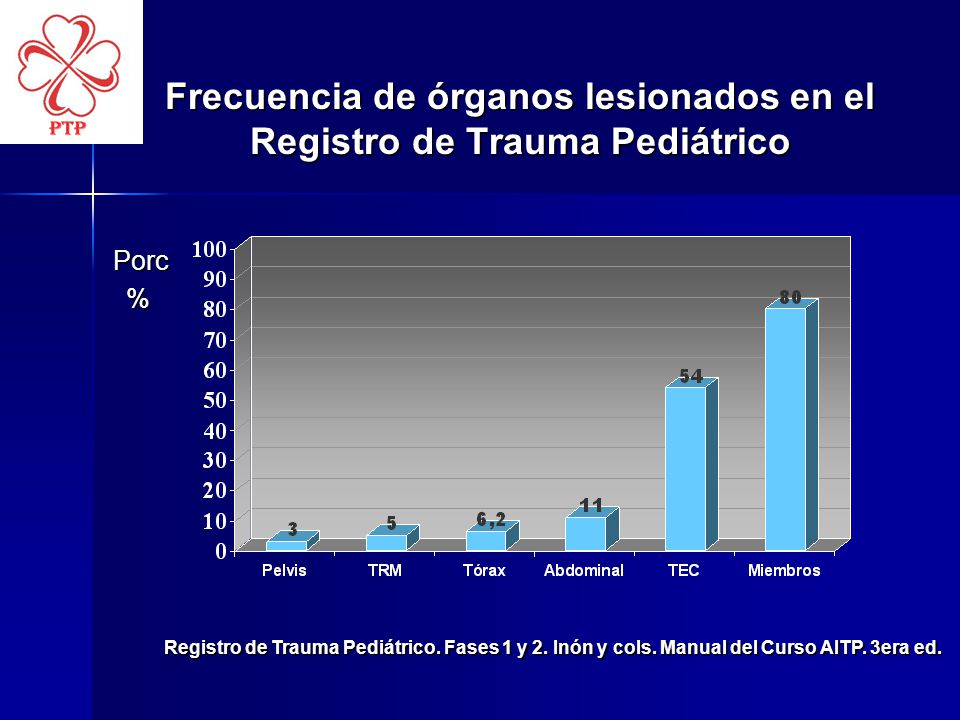 Frecuencia de órganos lesionados en el Registro de Trauma Pediátrico