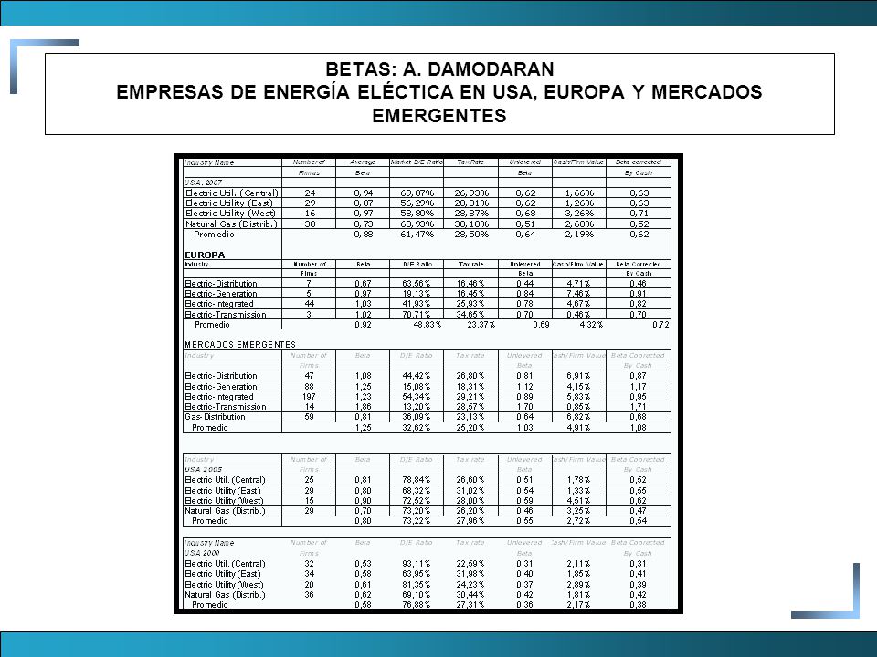 BETAS: A. DAMODARAN EMPRESAS DE ENERGÍA ELÉCTICA EN USA, EUROPA Y MERCADOS EMERGENTES