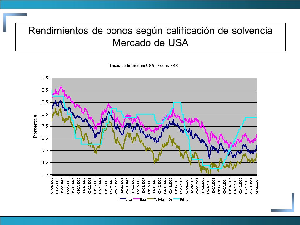 Rendimientos de bonos según calificación de solvencia Mercado de USA