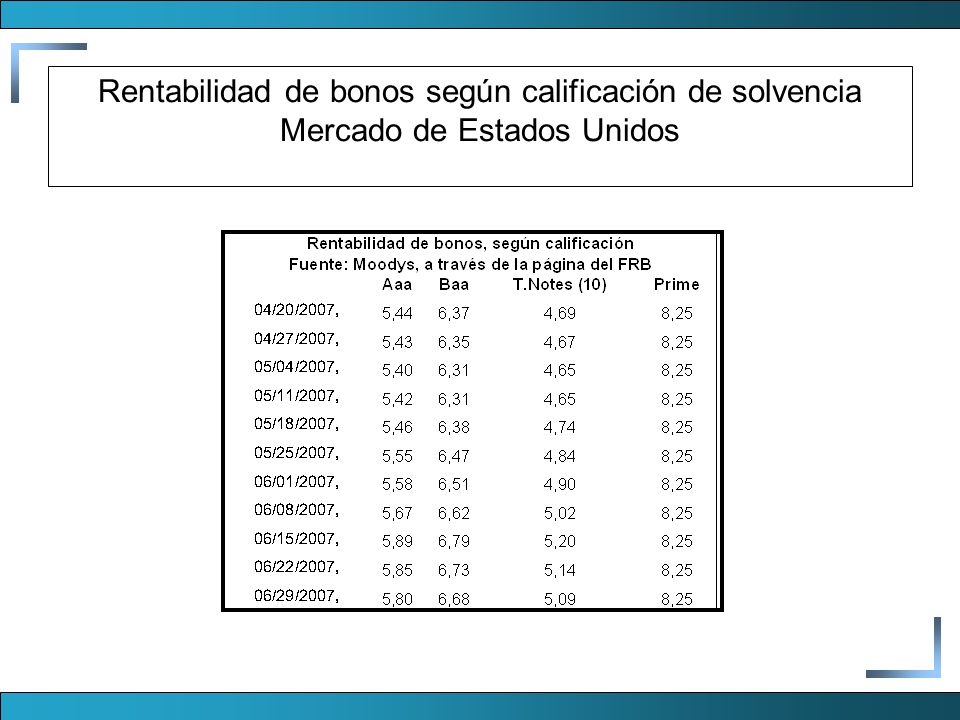 Rentabilidad de bonos según calificación de solvencia Mercado de Estados Unidos