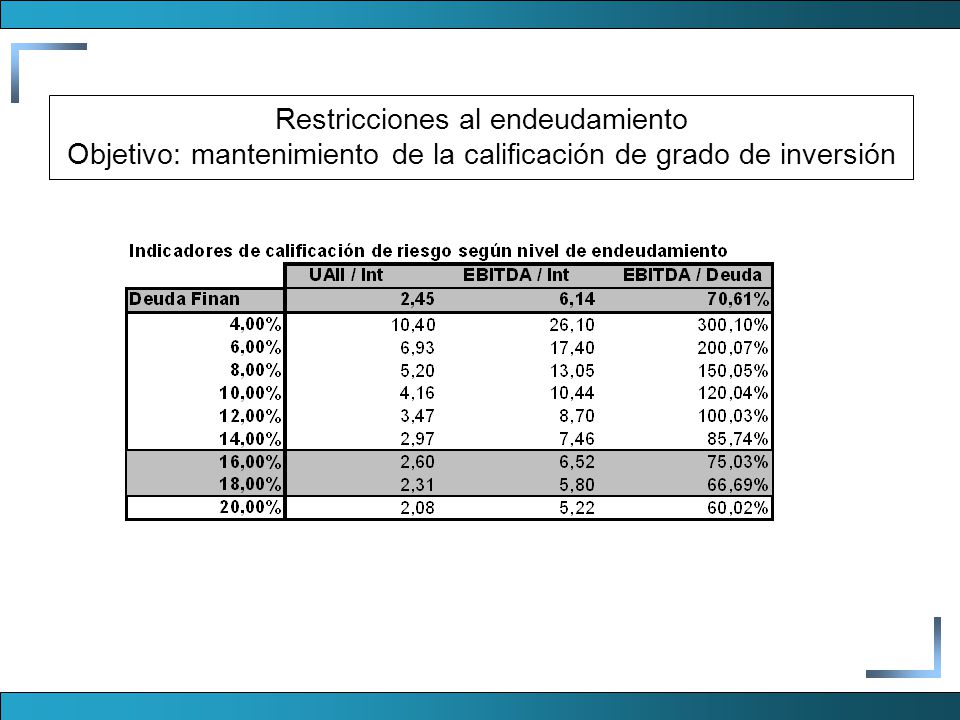Restricciones al endeudamiento Objetivo: mantenimiento de la calificación de grado de inversión