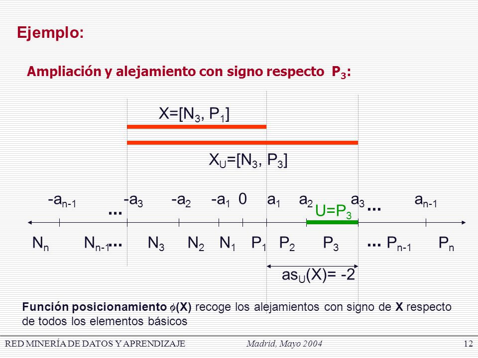 ... Ejemplo: X=[N3, P1] XU=[N3, P3] a1 a2 a3 an-1 -a1 -a2 -a3 -an-1 P1