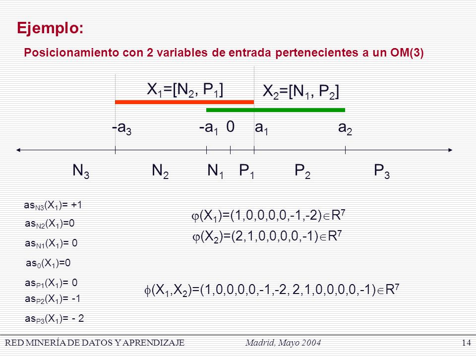 Ejemplo: X1=[N2, P1] X2=[N1, P2] -a3 -a1 a1 a2 N3 N2 N1 P1 P2 P3
