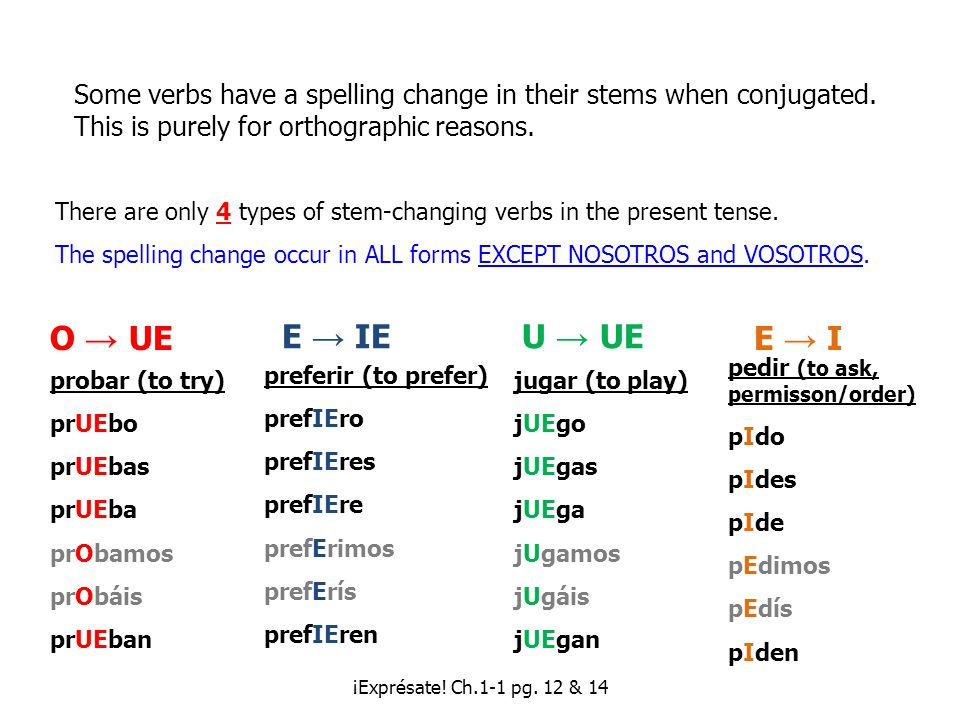 Some verbs have a spelling change in their stems when conjugated