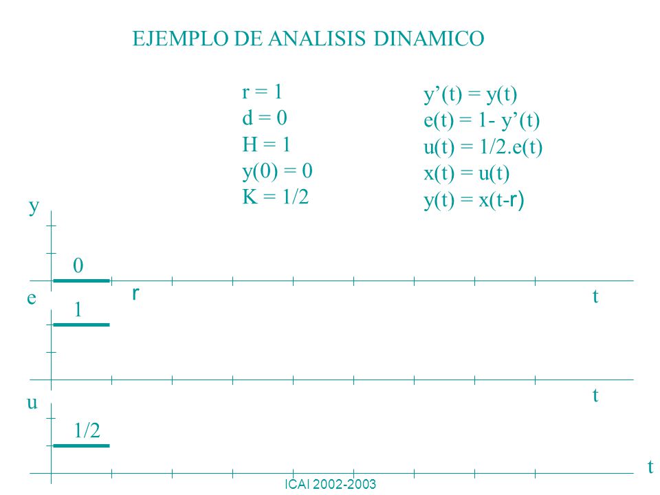 EJEMPLO DE ANALISIS DINAMICO r = 1 d = 0 H = 1 y(0) = 0 K = 1/2