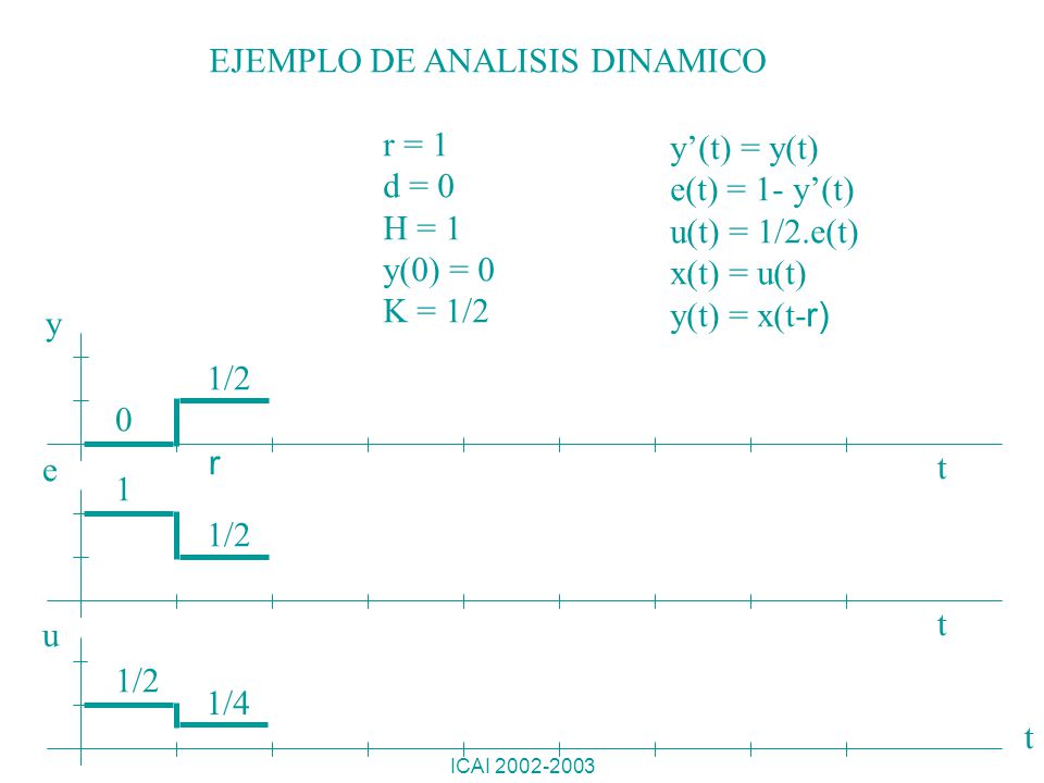 EJEMPLO DE ANALISIS DINAMICO r = 1 d = 0 H = 1 y(0) = 0 K = 1/2