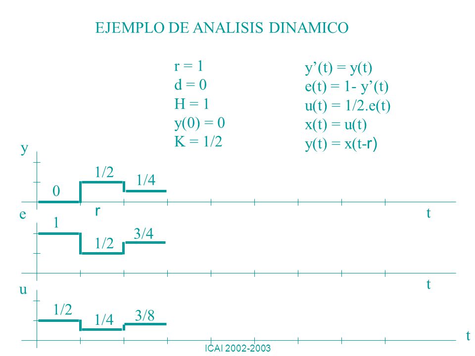 EJEMPLO DE ANALISIS DINAMICO r = 1 d = 0 H = 1 y(0) = 0 K = 1/2