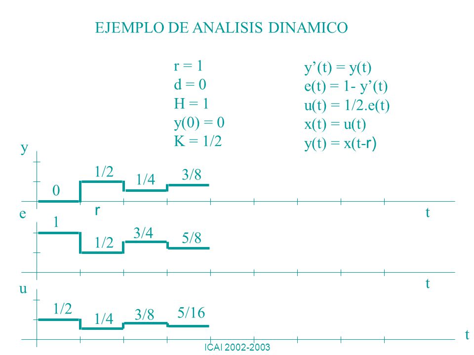 EJEMPLO DE ANALISIS DINAMICO r = 1 d = 0 H = 1 y(0) = 0 K = 1/2