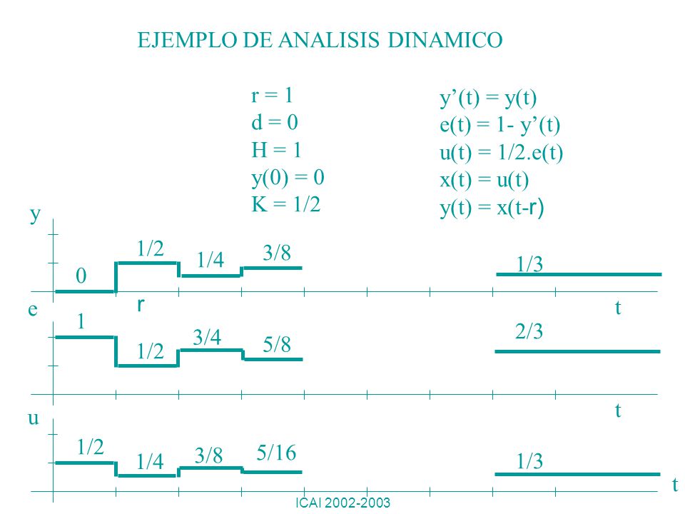 EJEMPLO DE ANALISIS DINAMICO r = 1 d = 0 H = 1 y(0) = 0 K = 1/2