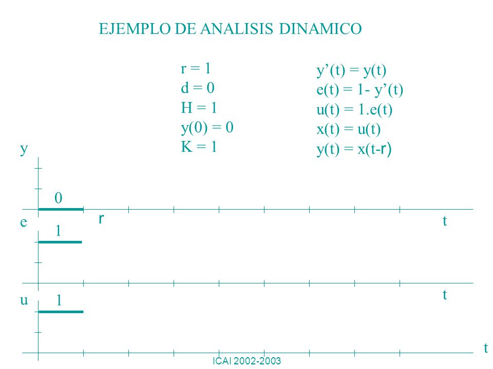 EJEMPLO DE ANALISIS DINAMICO r = 1 d = 0 H = 1 y(0) = 0 K = 1