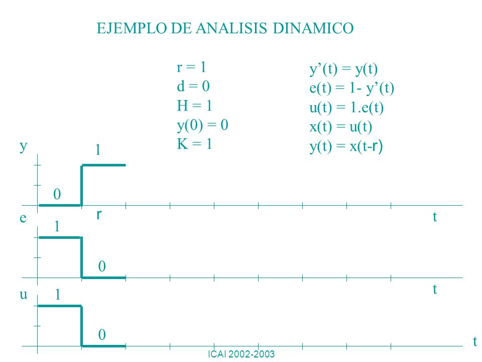 EJEMPLO DE ANALISIS DINAMICO r = 1 d = 0 H = 1 y(0) = 0 K = 1