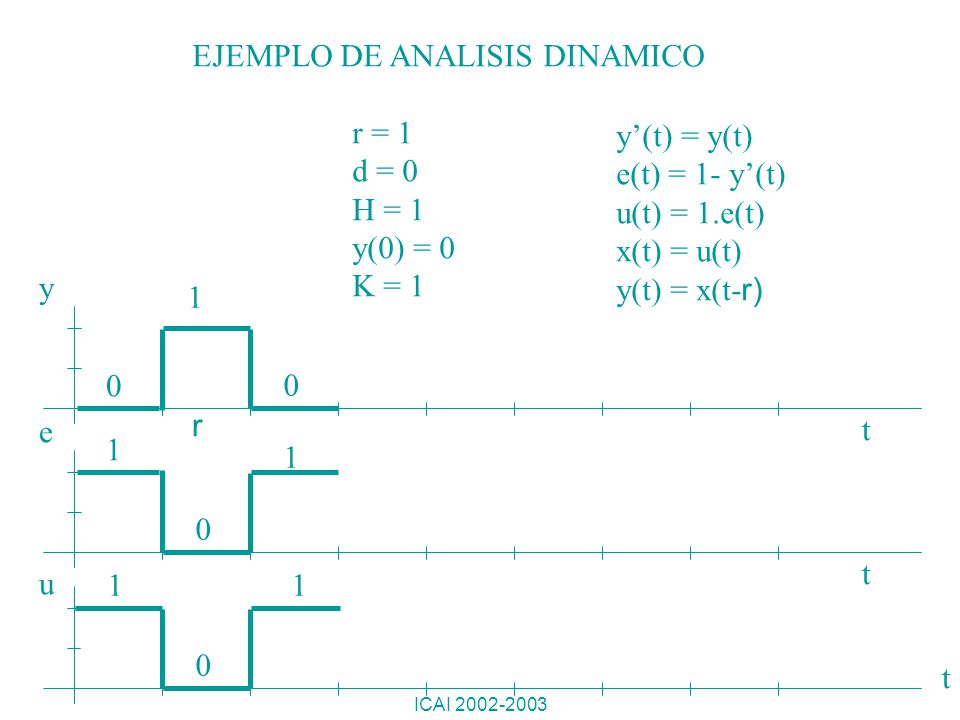 EJEMPLO DE ANALISIS DINAMICO r = 1 d = 0 H = 1 y(0) = 0 K = 1