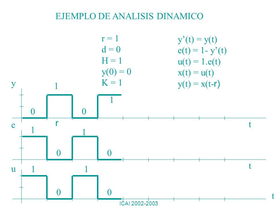 EJEMPLO DE ANALISIS DINAMICO r = 1 d = 0 H = 1 y(0) = 0 K = 1