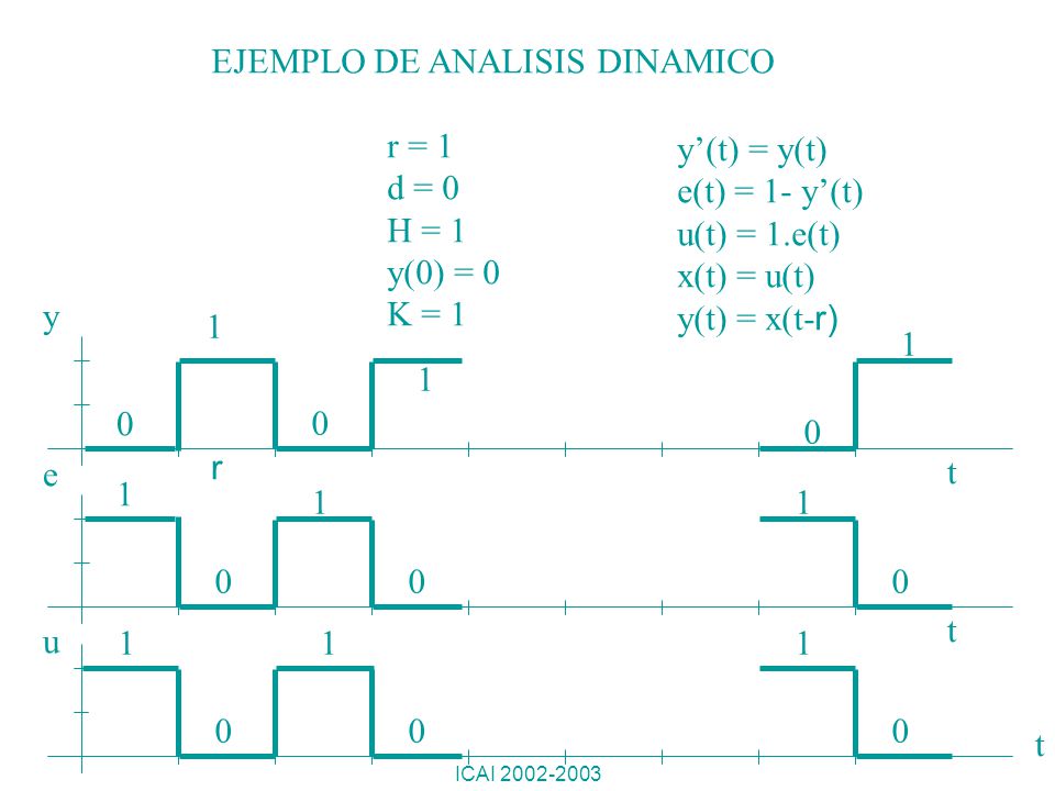 EJEMPLO DE ANALISIS DINAMICO r = 1 d = 0 H = 1 y(0) = 0 K = 1