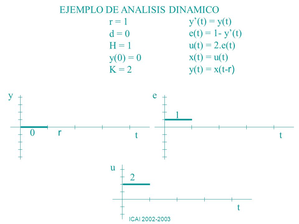 EJEMPLO DE ANALISIS DINAMICO r = 1 d = 0 H = 1 y(0) = 0 K = 2
