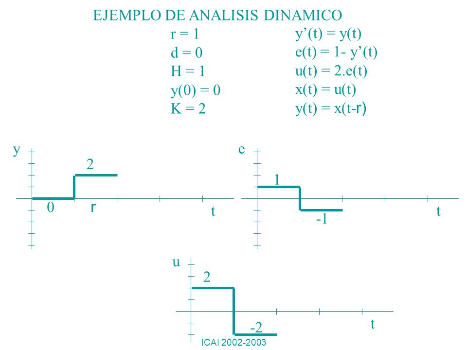 EJEMPLO DE ANALISIS DINAMICO r = 1 d = 0 H = 1 y(0) = 0 K = 2