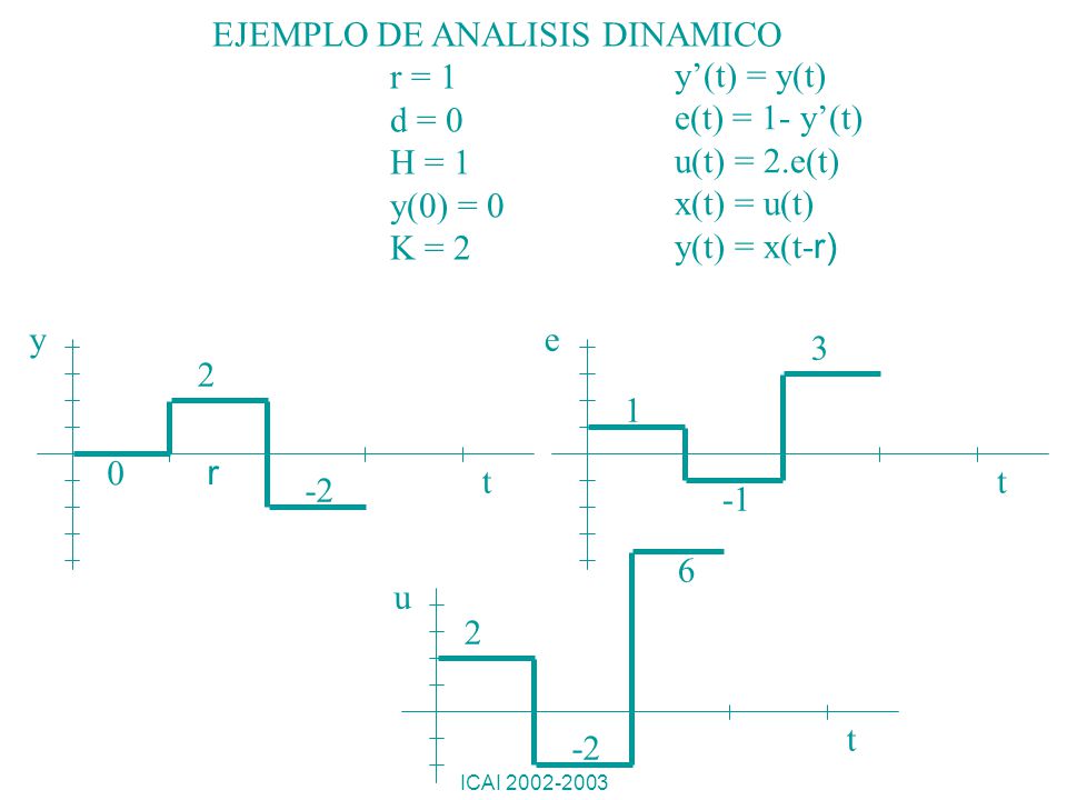 EJEMPLO DE ANALISIS DINAMICO r = 1 d = 0 H = 1 y(0) = 0 K = 2