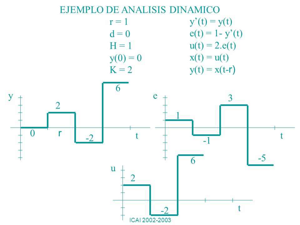 EJEMPLO DE ANALISIS DINAMICO r = 1 d = 0 H = 1 y(0) = 0 K = 2
