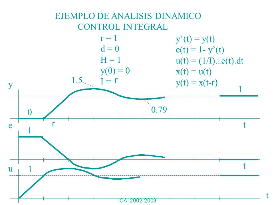 EJEMPLO DE ANALISIS DINAMICO CONTROL INTEGRAL r = 1 d = 0 H = 1