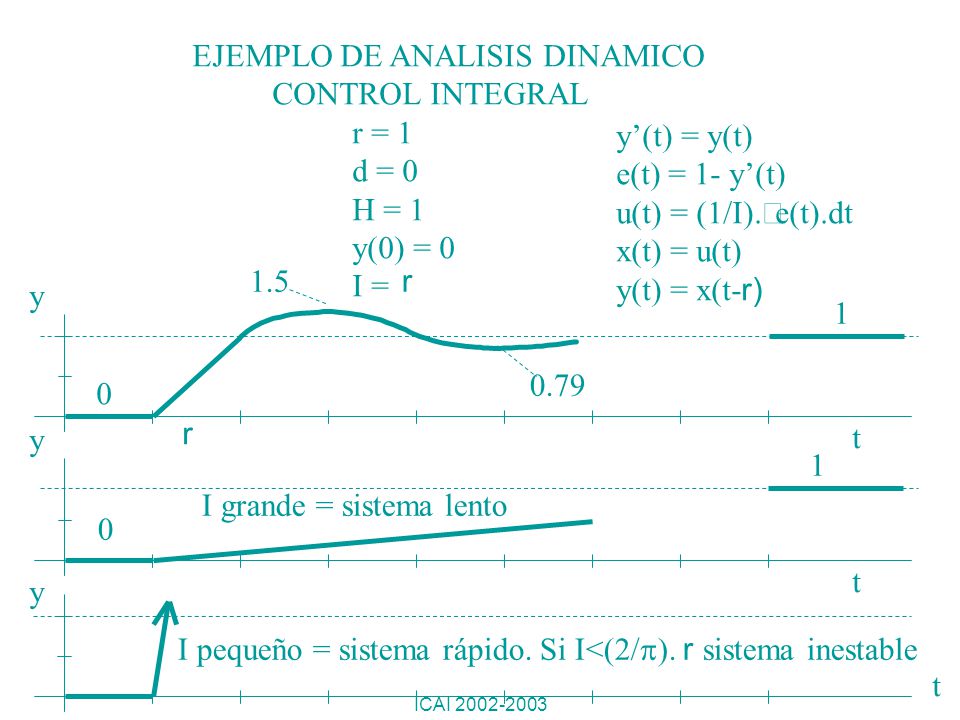 EJEMPLO DE ANALISIS DINAMICO CONTROL INTEGRAL r = 1 d = 0 H = 1