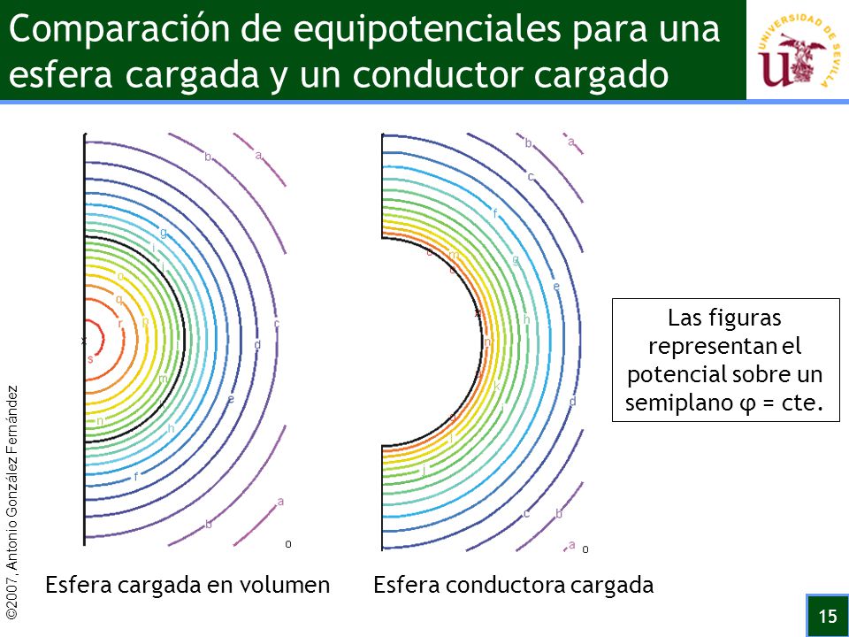 Comparación de equipotenciales para una esfera cargada y un conductor cargado