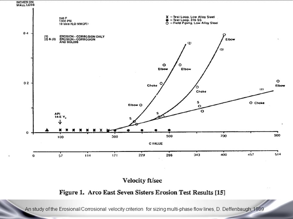 An study of the Erosional/Corrosional velocity criterion for sizing multi-phase flow lines, D.