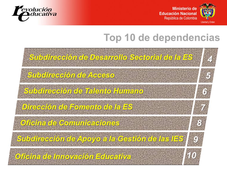 Top 10 de dependencias Subdirección de Desarrollo Sectorial de la ES. 4. Subdirección de Acceso. 5.