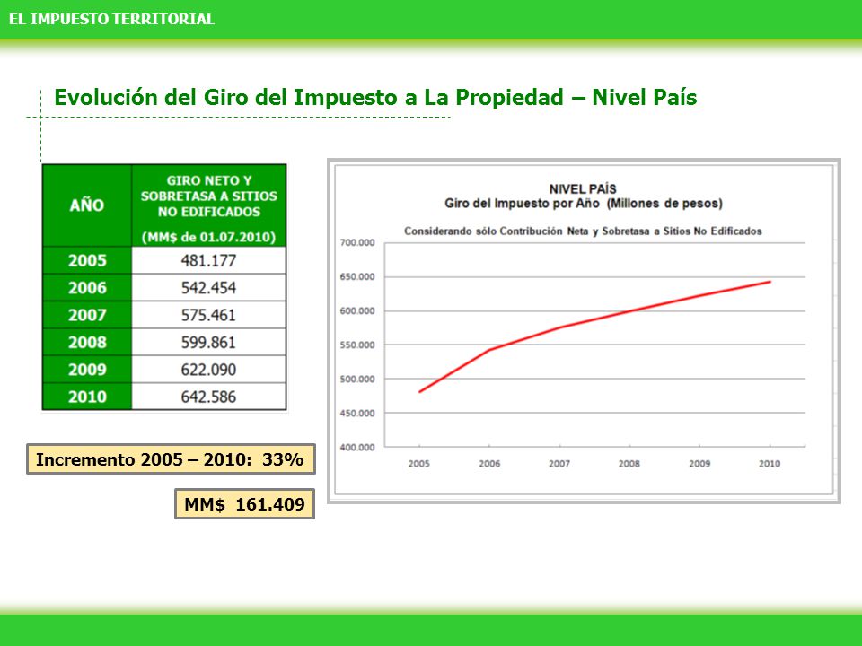 Evolución del Giro del Impuesto a La Propiedad – Nivel País