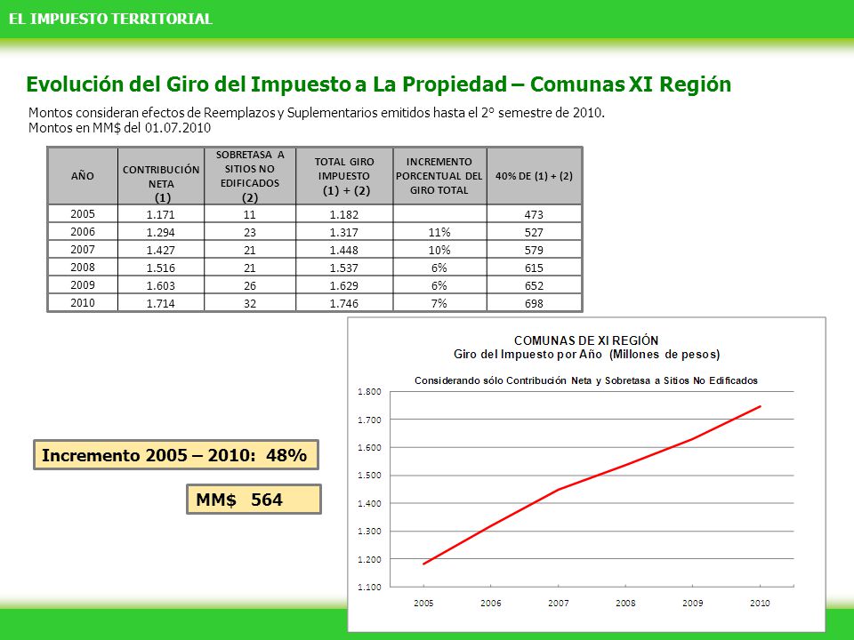 SOBRETASA A SITIOS NO EDIFICADOS INCREMENTO PORCENTUAL DEL GIRO TOTAL