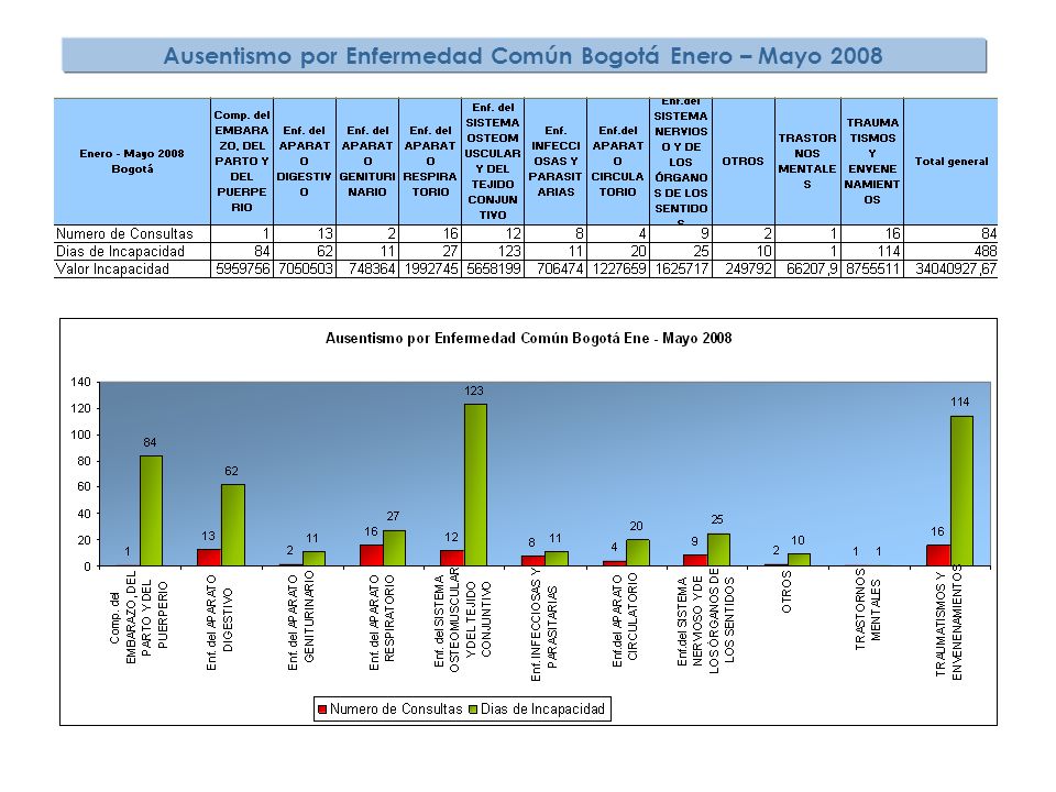 Ausentismo por Enfermedad Común Bogotá Enero – Mayo 2008