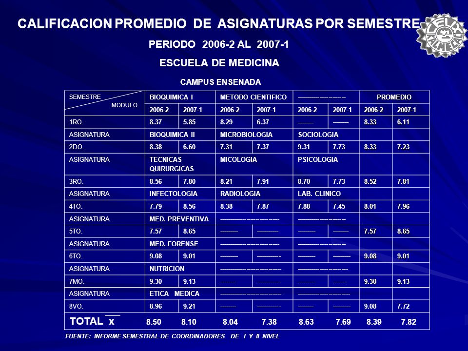 CALIFICACION PROMEDIO DE ASIGNATURAS POR SEMESTRE