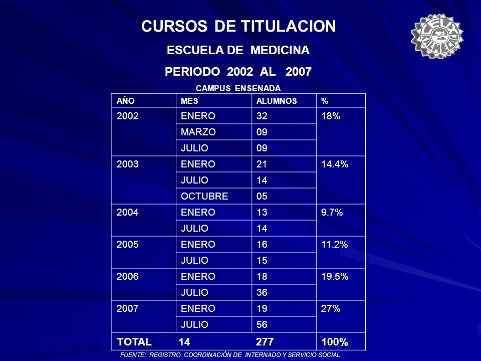 CURSOS DE TITULACION ESCUELA DE MEDICINA PERIODO 2002 AL 2007