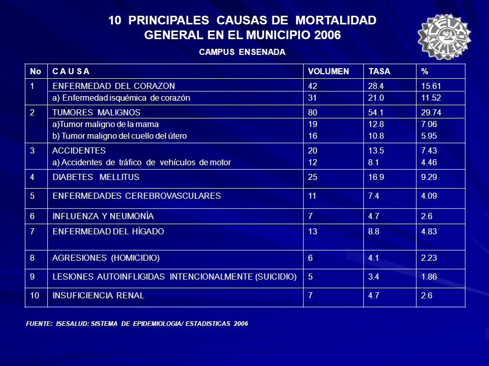 10 PRINCIPALES CAUSAS DE MORTALIDAD GENERAL EN EL MUNICIPIO 2006