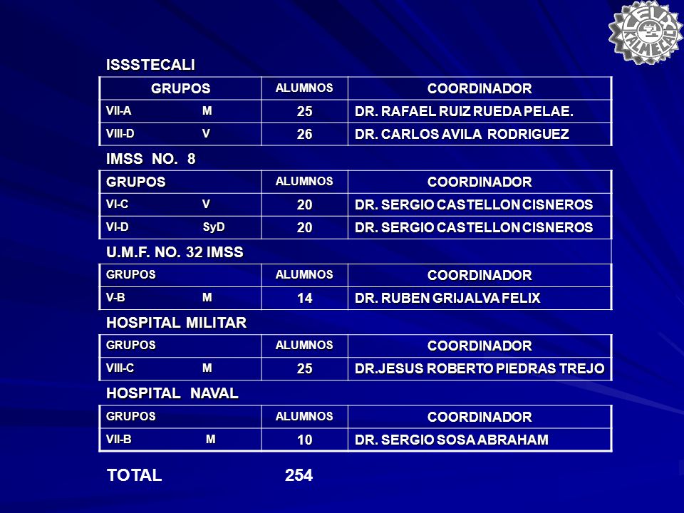 TOTAL 254 ISSSTECALI IMSS NO. 8 U.M.F. NO. 32 IMSS HOSPITAL MILITAR