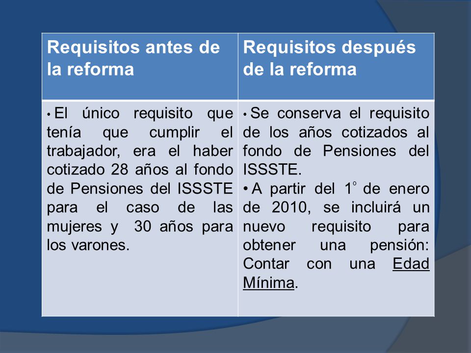 Requisitos antes de la reforma Requisitos después de la reforma