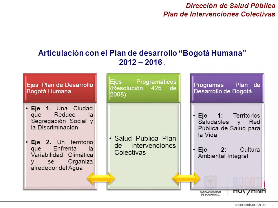 Articulación con el Plan de desarrollo Bogotá Humana 2012 –