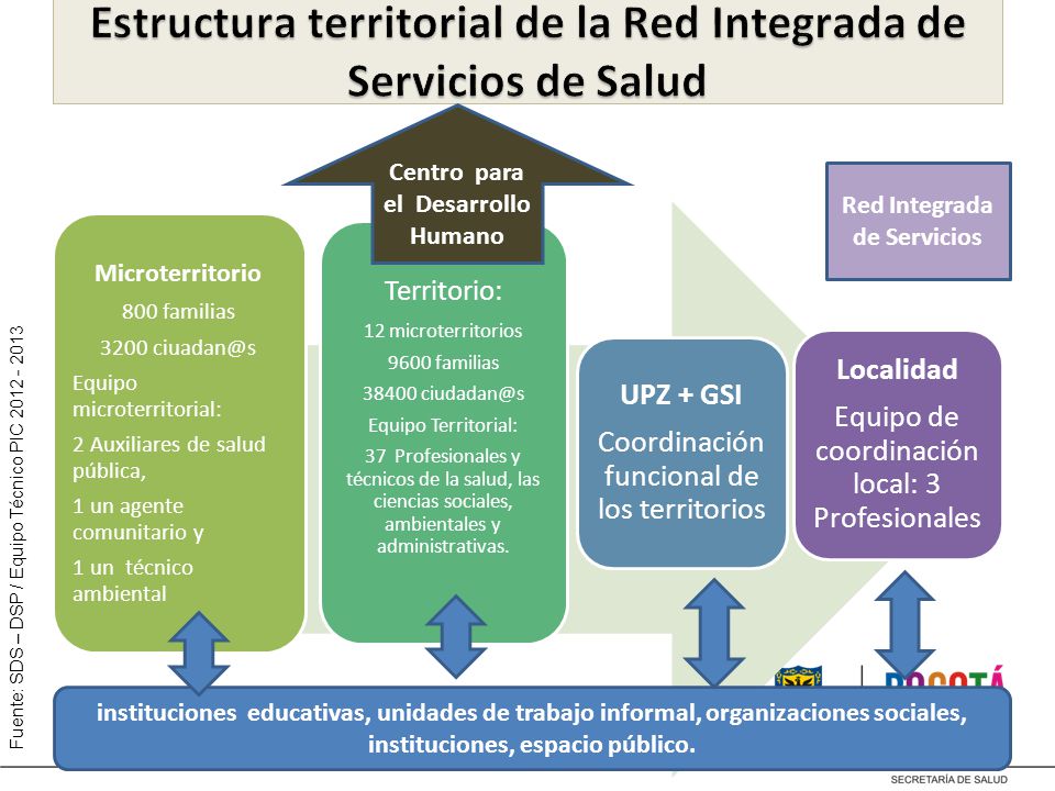 Estructura territorial de la Red Integrada de Servicios de Salud