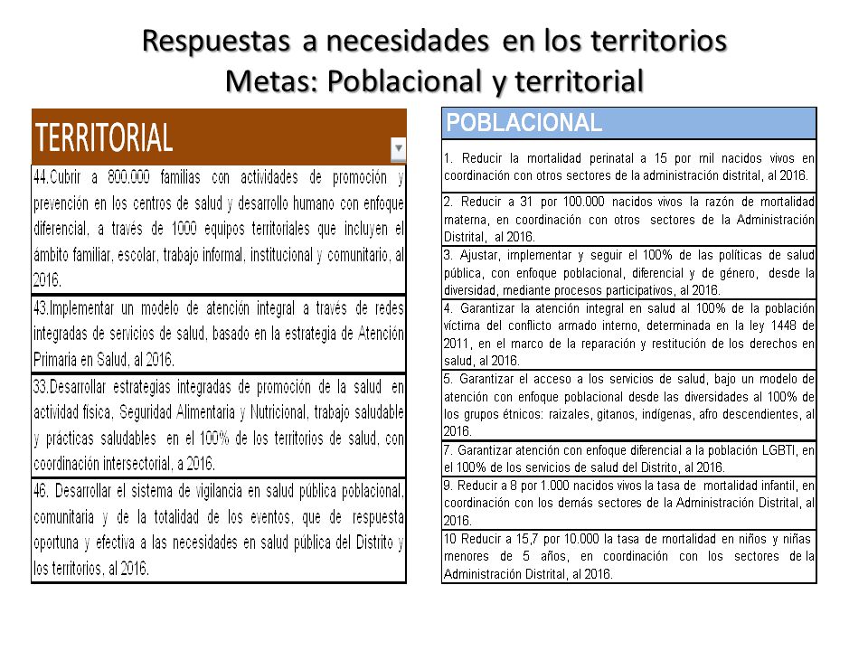 Respuestas a necesidades en los territorios Metas: Poblacional y territorial