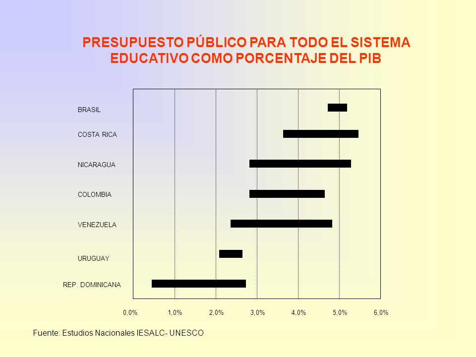 PRESUPUESTO PÚBLICO PARA TODO EL SISTEMA EDUCATIVO COMO PORCENTAJE DEL PIB