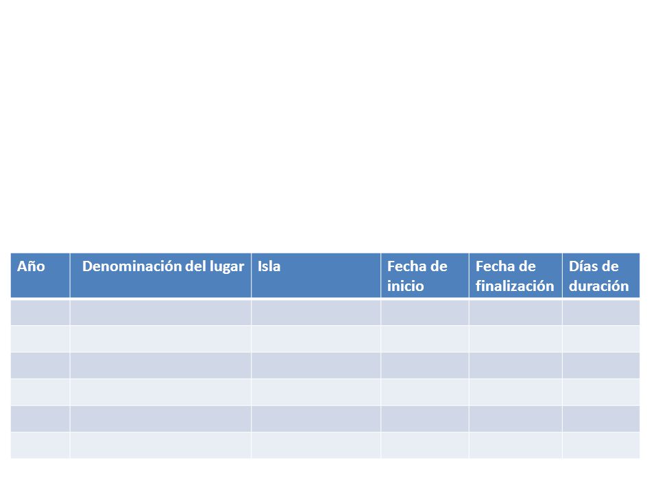 Año Denominación del lugar Isla Fecha de inicio Fecha de finalización Días de duración