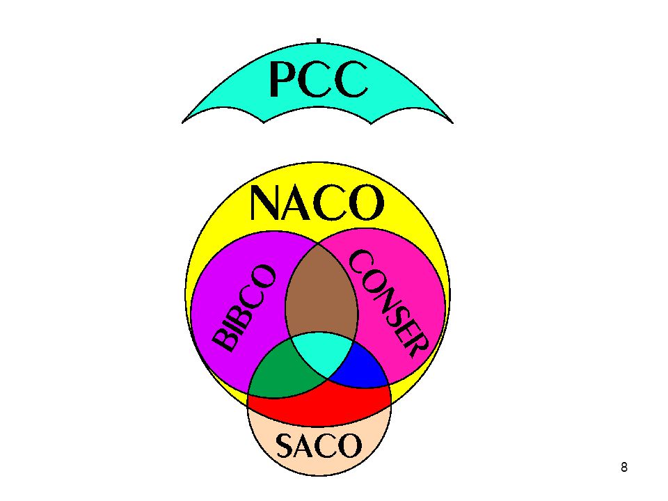 NACO = 1977; BIBCO 1986 (NCCP) 1995 as BIBCO; CONSER 1973; SACO 1983 (CSCP) 1995 SACO